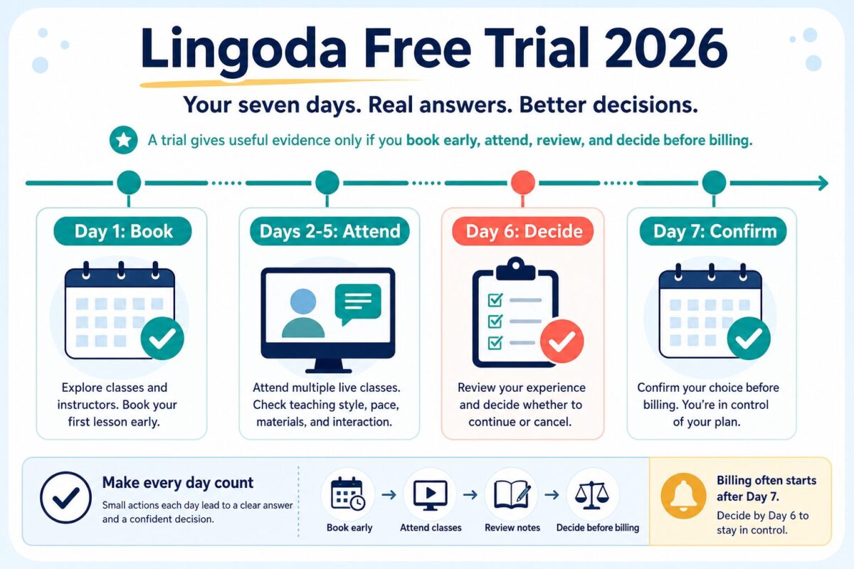 English timeline diagram for evaluating a seven-day Lingoda free trial