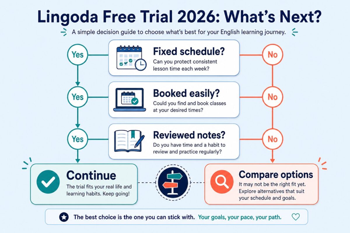 English decision tree for whether to continue Lingoda after the trial