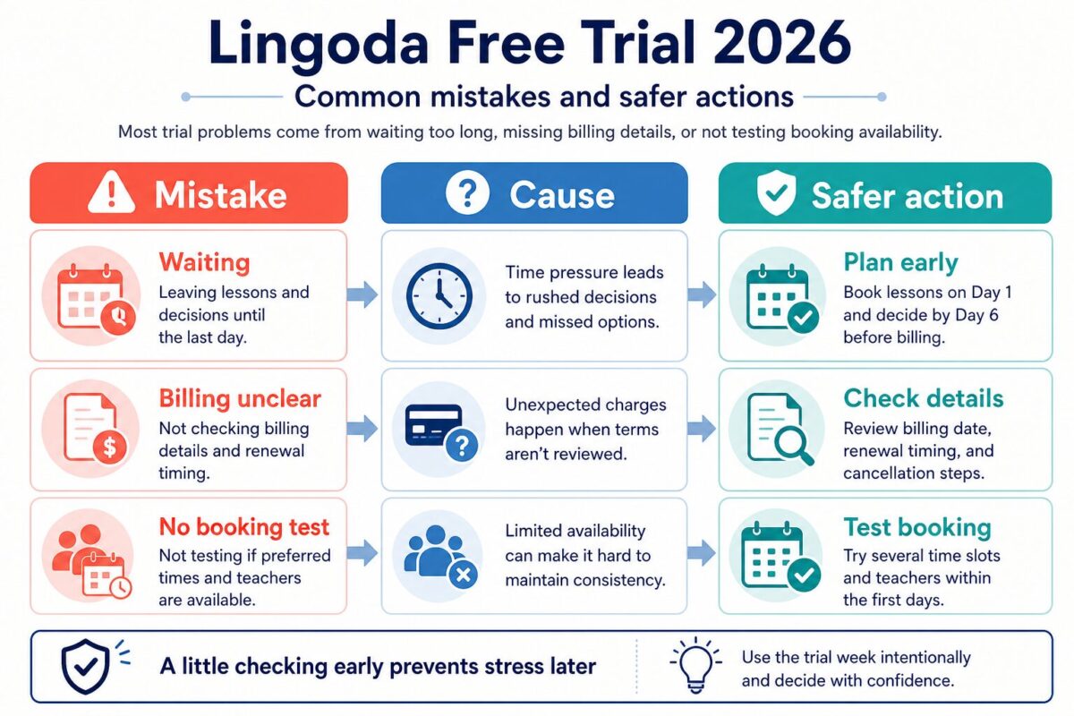 English mistake and solution diagram for Lingoda free trial problems