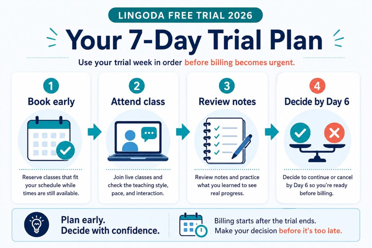 Four-step English diagram for using a Lingoda free trial week before billing