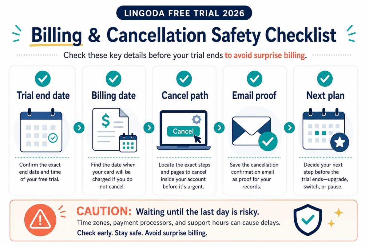 English checklist diagram for Lingoda trial billing and cancellation checks