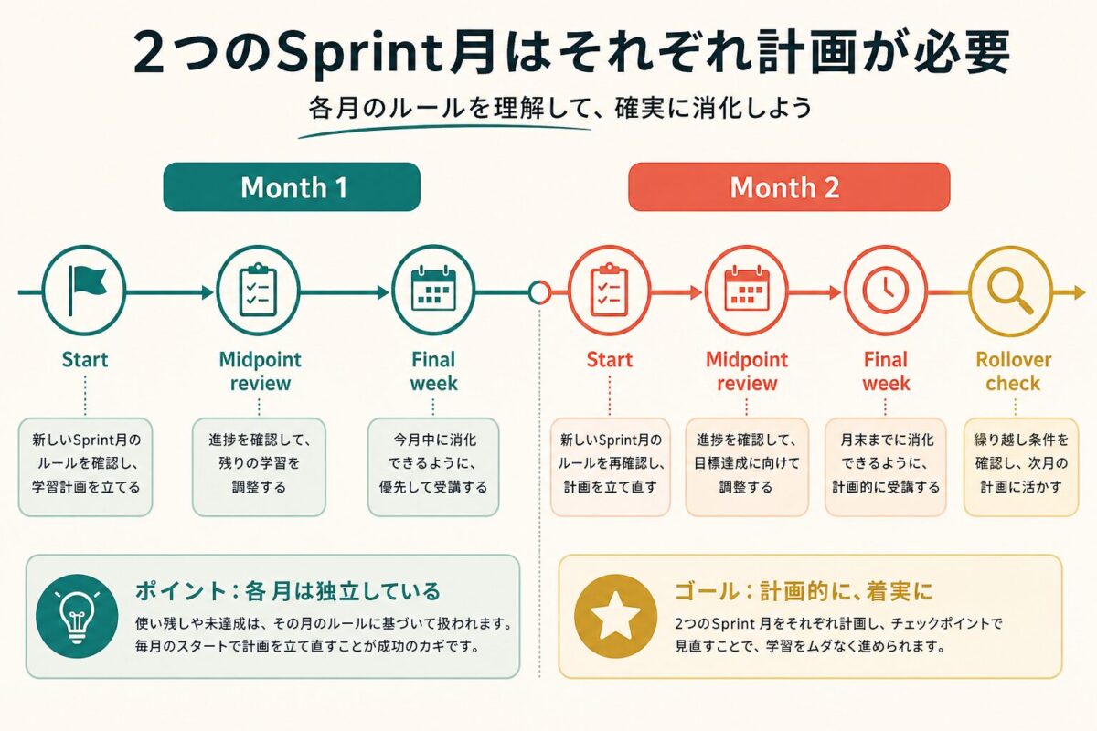 Lingoda Sprintの2か月計画タイムライン図