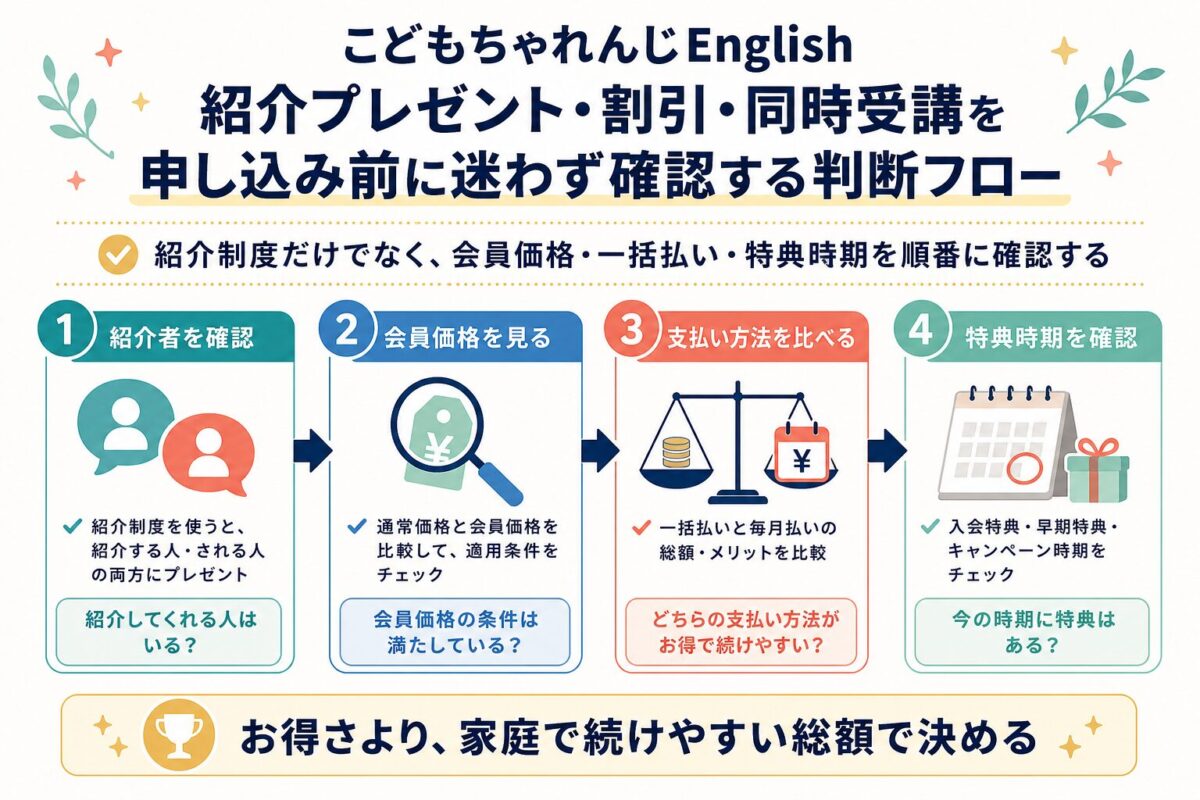 こどもちゃれんじEnglishの紹介制度・会員価格・支払い方法・特典時期を確認する判断フロー