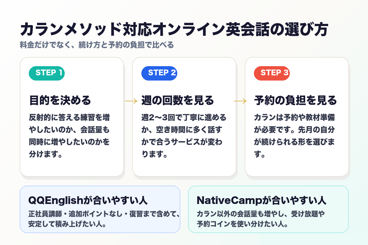 カランメソッド対応オンライン英会話を講師品質、受講回数、予約負担で選ぶ流れ