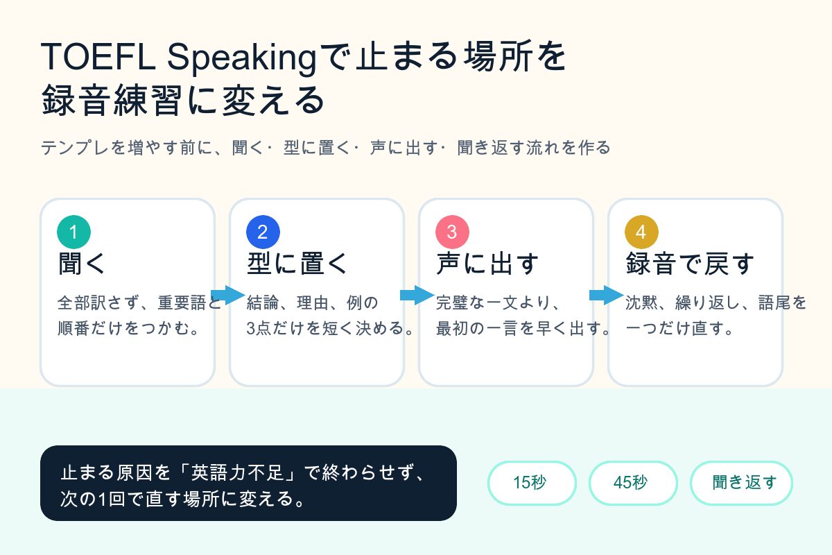 TOEFL Speakingで言葉が出ない原因を録音練習に変える図解