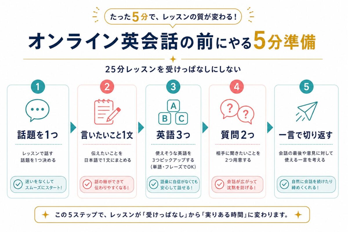 オンライン英会話前の5分準備を、話題1つ、言いたいこと1文、英語3つ、質問2つ、一言で切り返すの5ステップで示した図解
