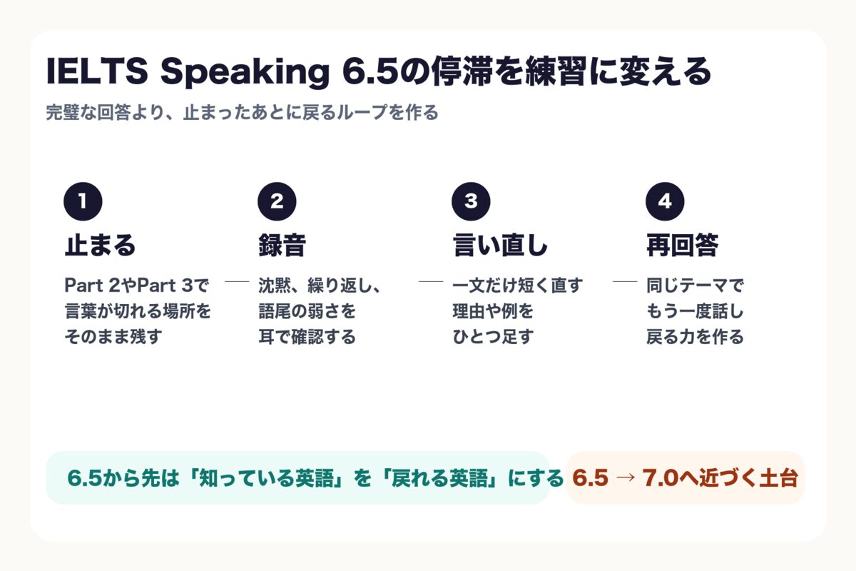 IELTS Speaking 6.5で止まる原因を録音と言い直しで練習に変える図解