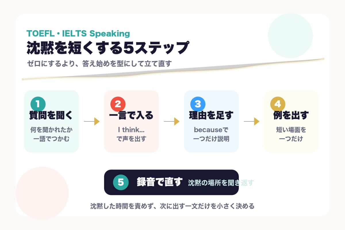 英語試験のスピーキングで沈黙を短くする5ステップの図解