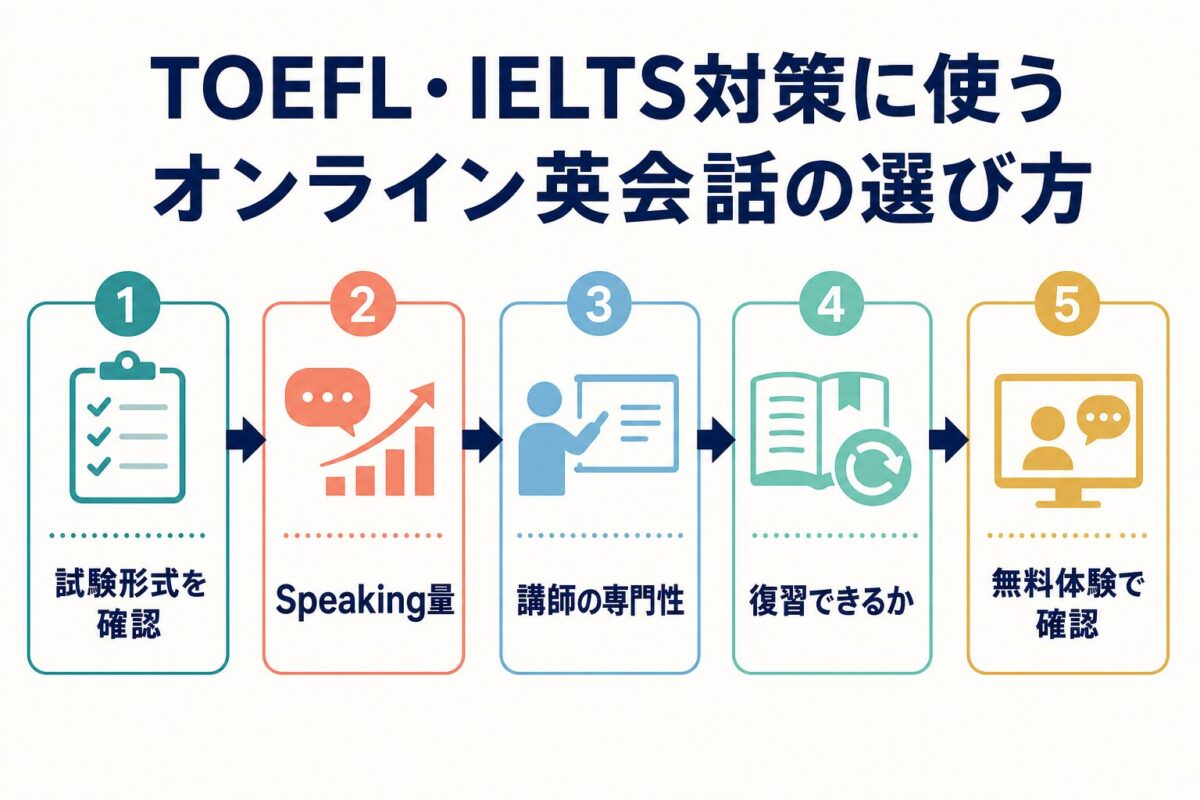 TOEFL・IELTS対策向けオンライン英会話の選び方フロー