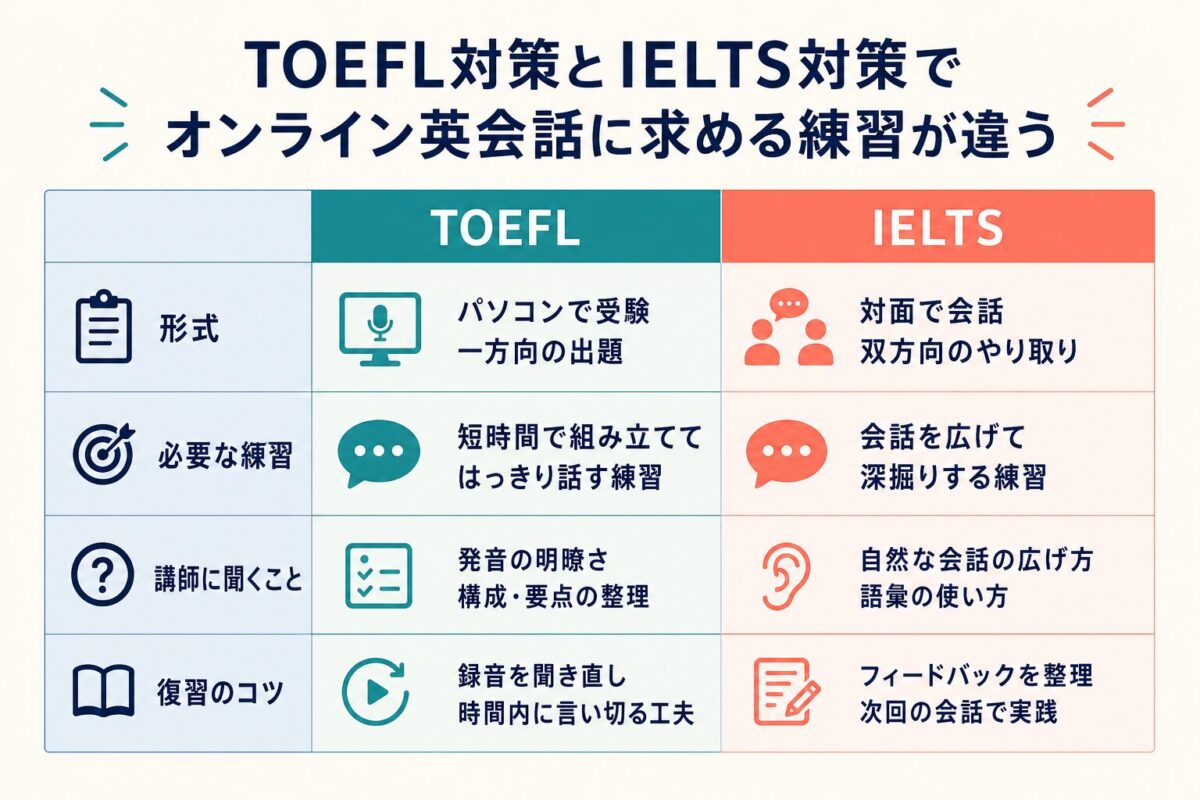 TOEFL対策とIELTS対策でオンライン英会話に求める練習の違い
