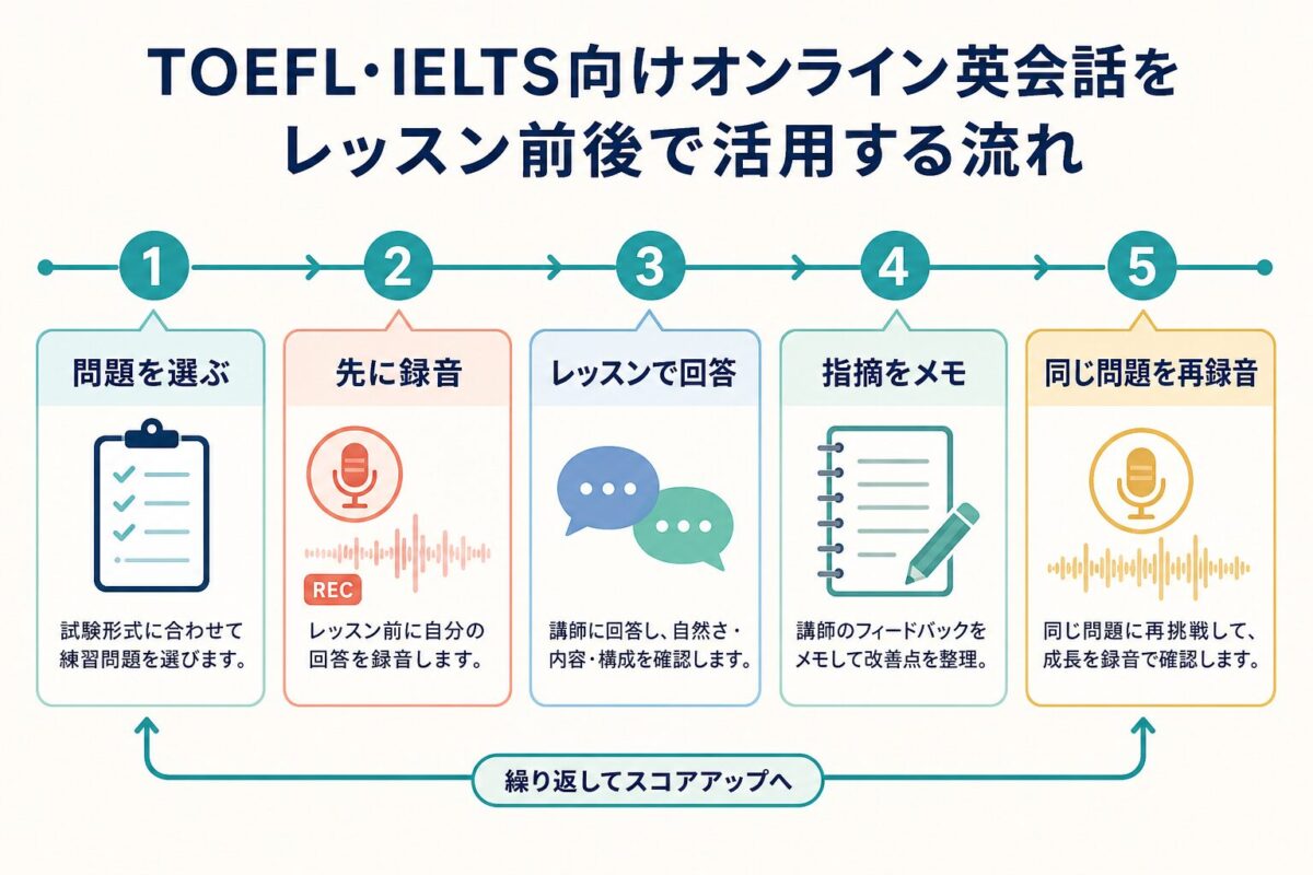 TOEFL・IELTS向けオンライン英会話のレッスン前後活用フロー