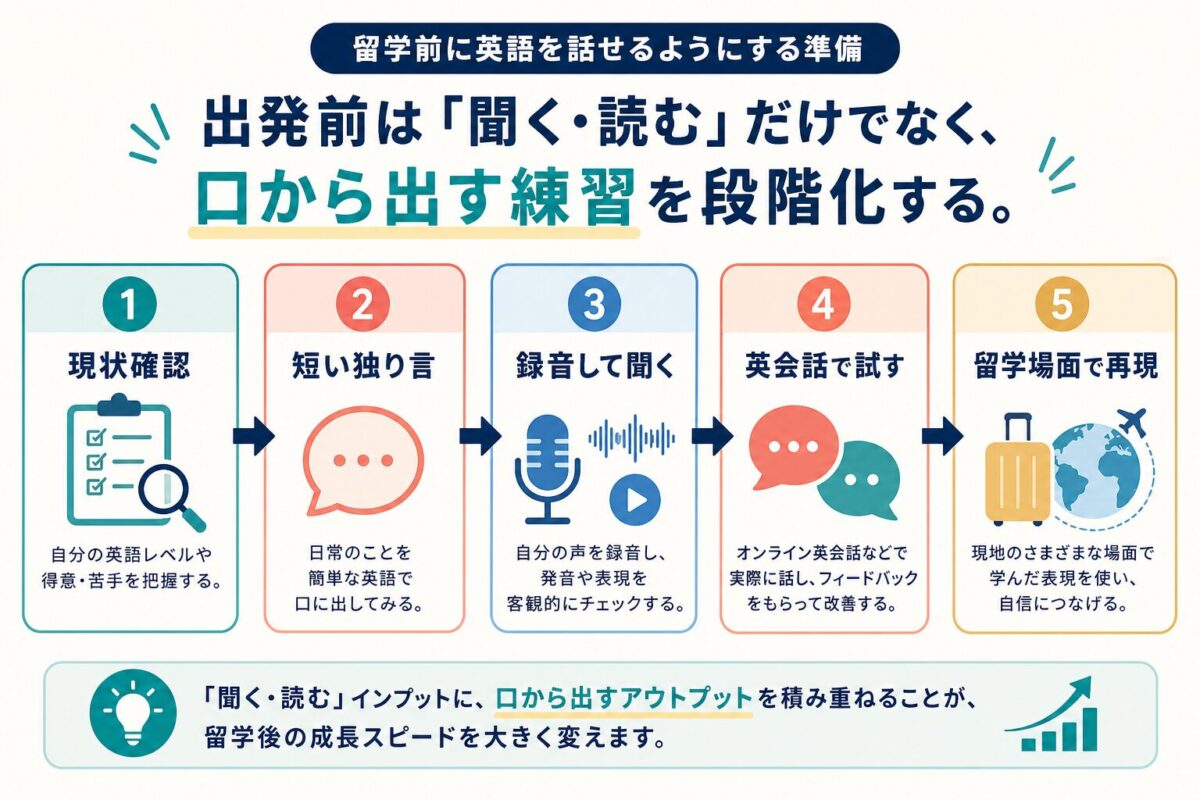 留学前に英語を口から出す練習を段階化した図解