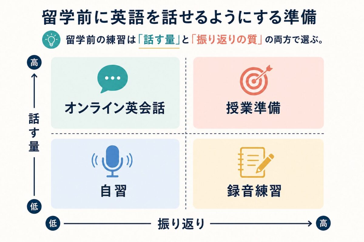 留学前の英語練習を話す量と振り返りで整理したマトリクス