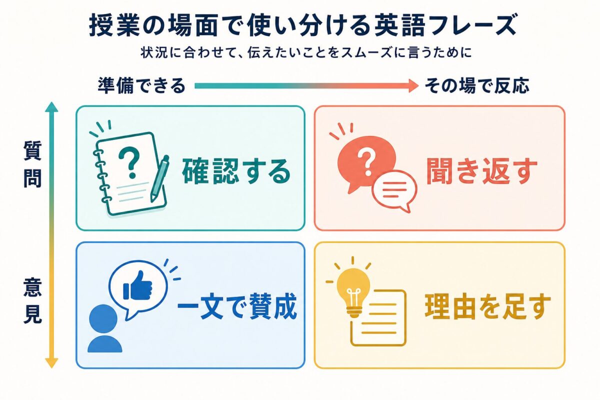 海外授業で使う質問と意見の英語フレーズを整理したマトリクス