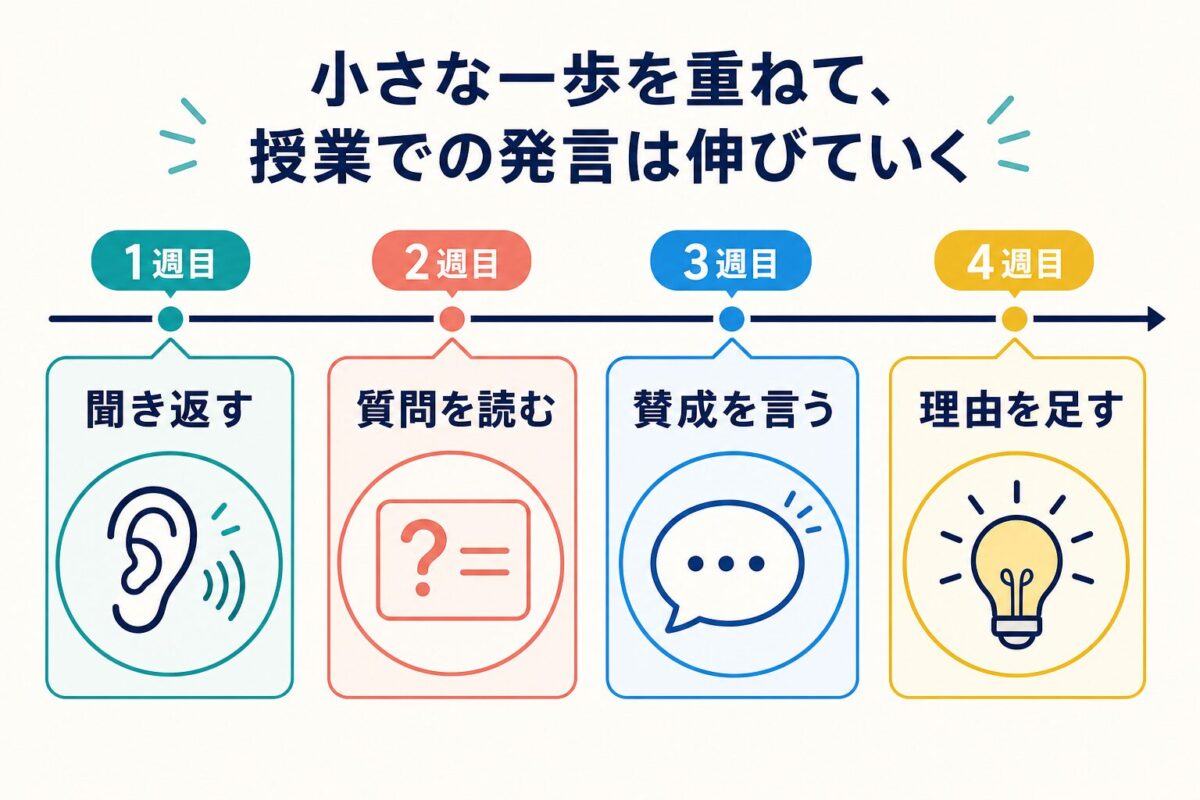 海外授業で発言を増やす4週間の練習タイムライン