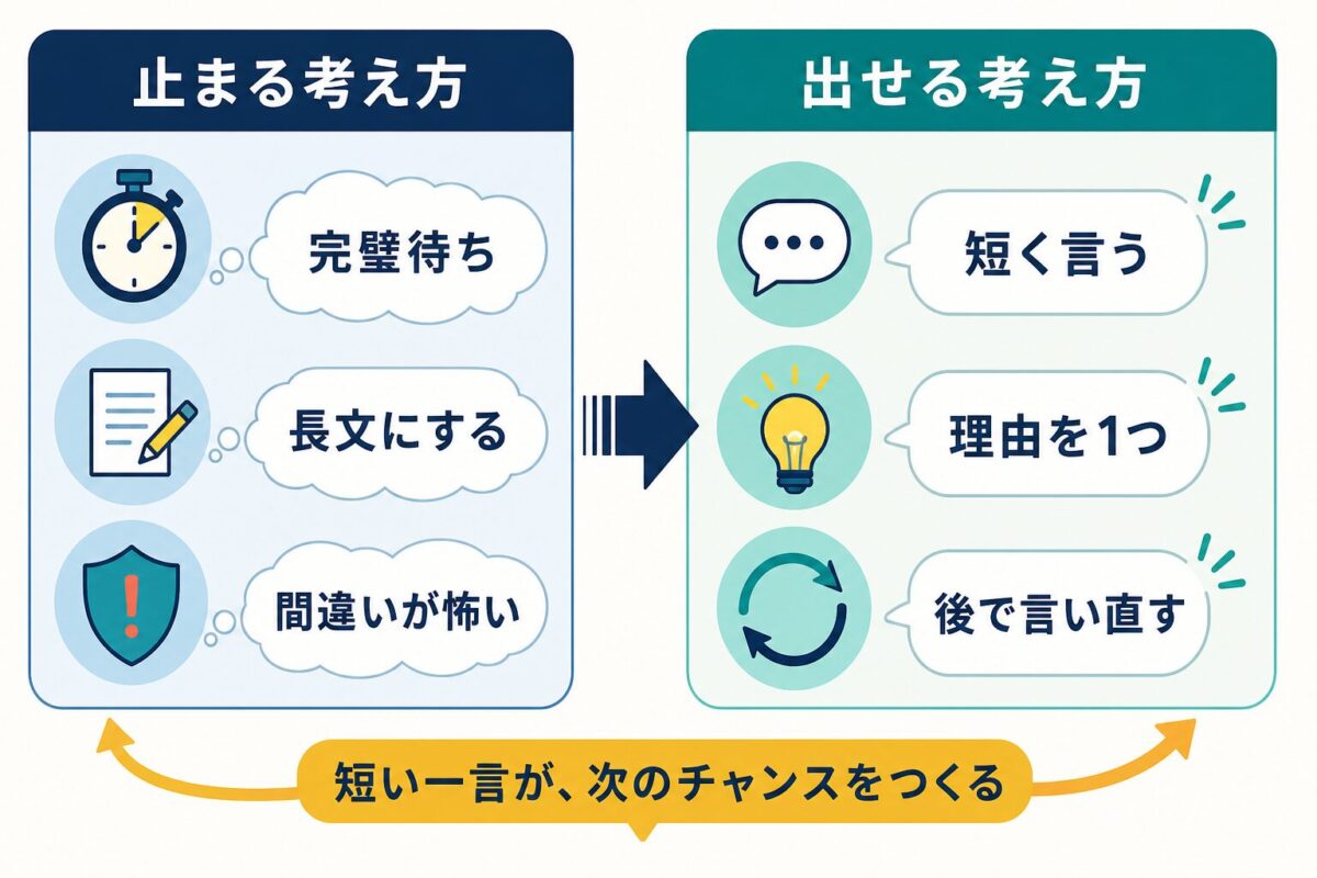 完璧待ちの発言から短く言う発言へ変える考え方の図解