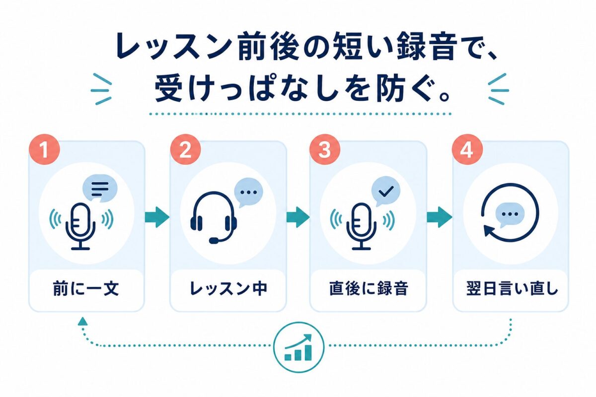 レッスン前後の短い録音でオンライン英会話を受けっぱなしにしない流れ