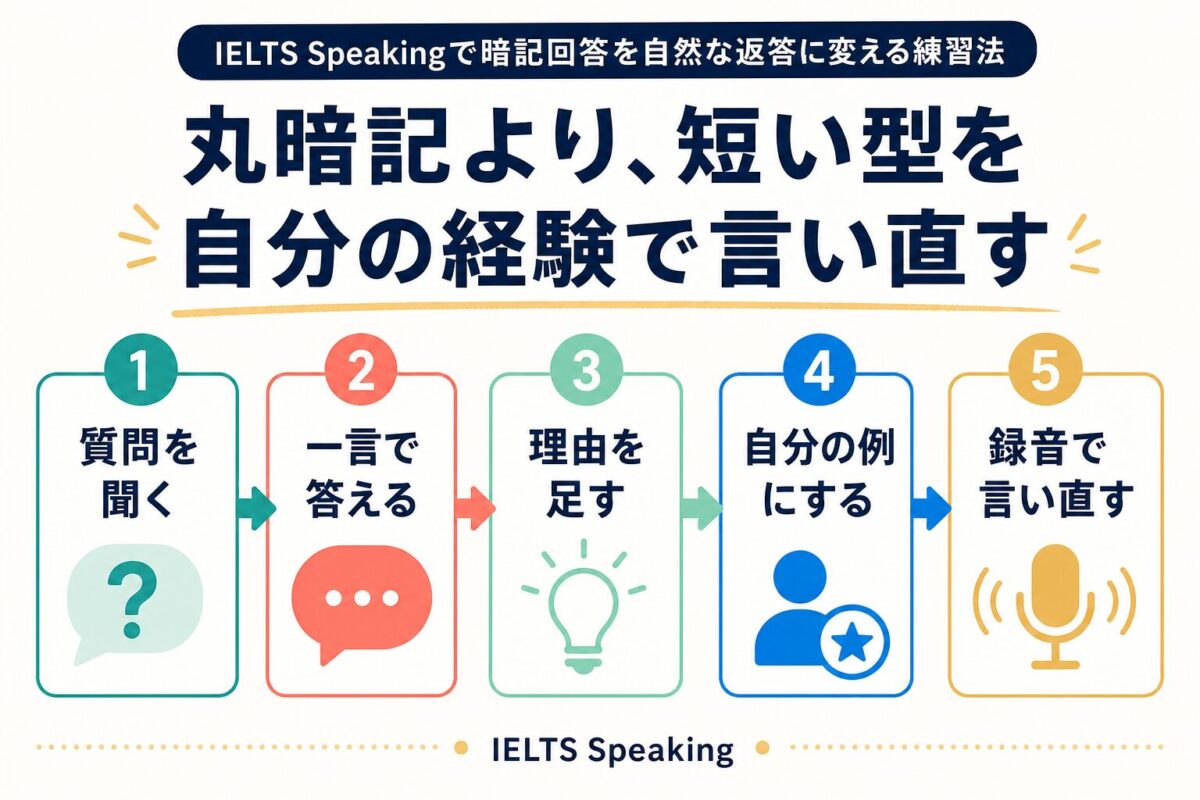 IELTS Speakingで録音を使って暗記回答を自然な返答に変える流れ