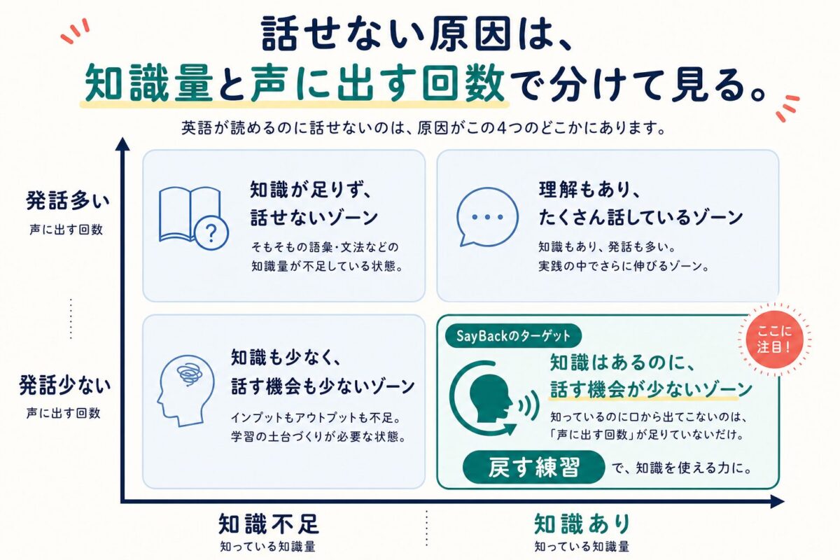 英語が話せない原因を知識量と声に出す回数で分けて見るマトリクス