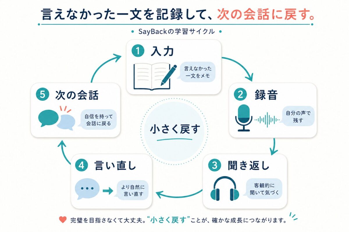 SayBackで言えなかった一文を記録し次の会話に戻す学習サイクル