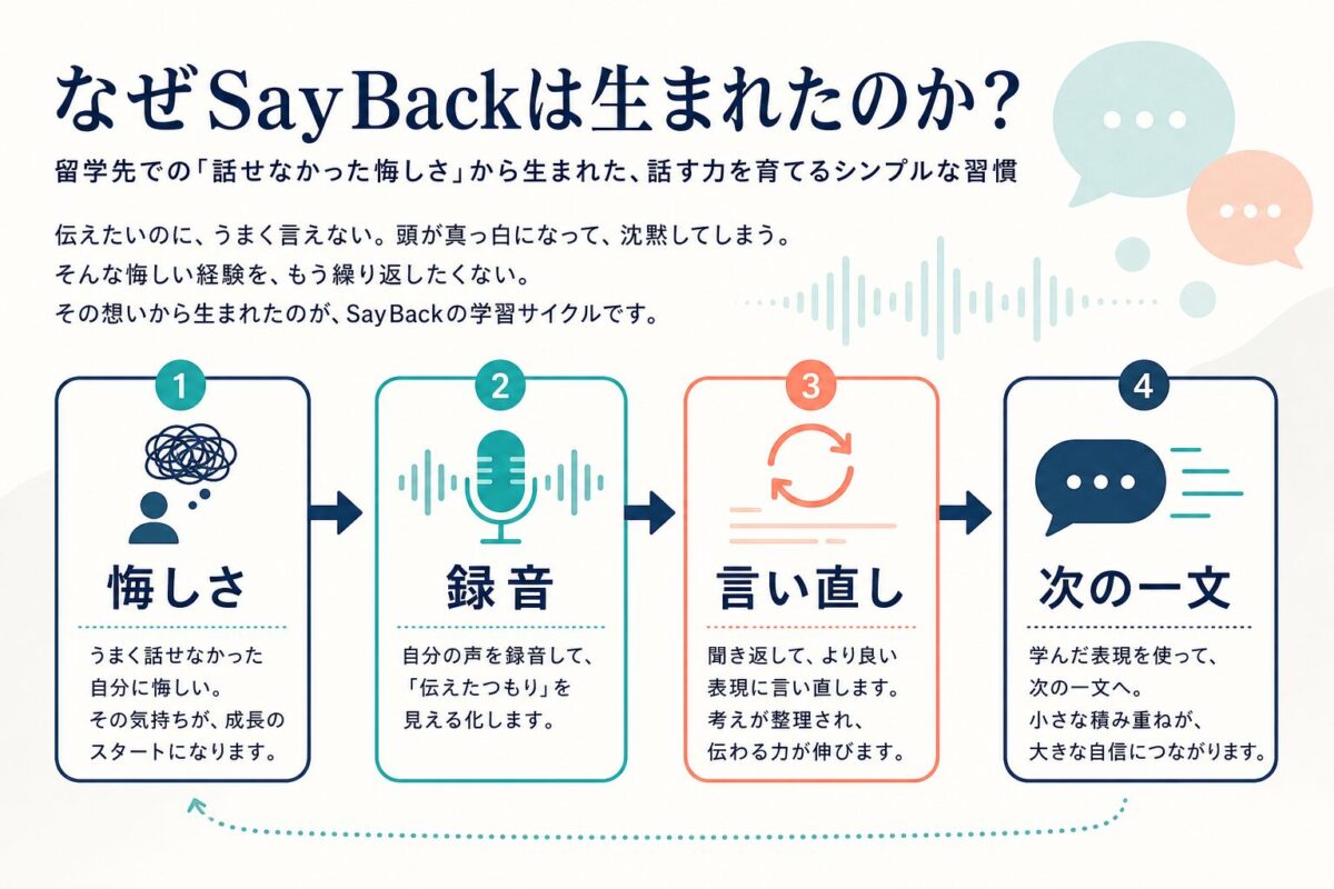 SayBackが悔しさから録音と言い直しの練習へ変わる流れ
