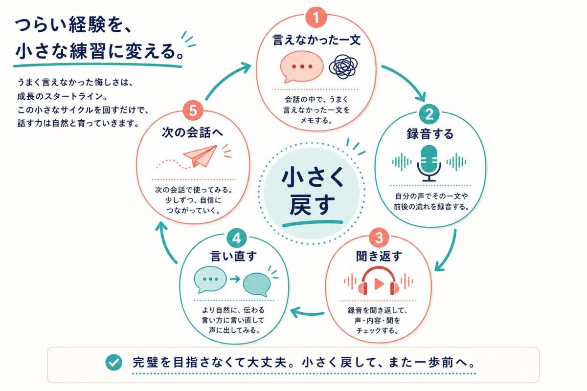 言えなかった一文を録音し聞き返して言い直すSayBackの練習サイクル