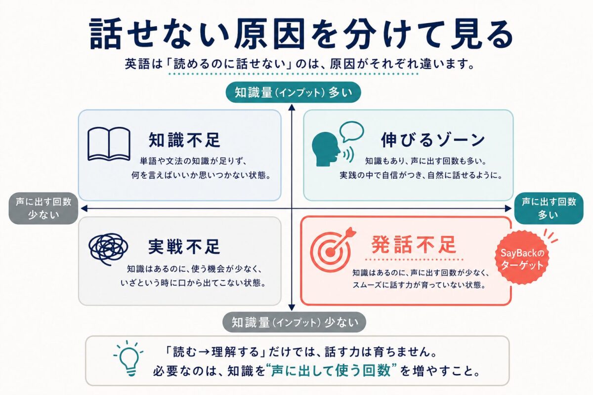 英語が読めるのに話せない原因を知識量と発話回数で分けた図解