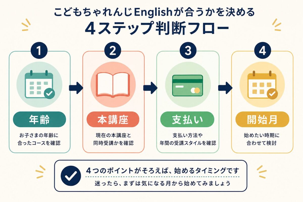 こどもちゃれんじEnglishが家庭に合うかを確認する流れ