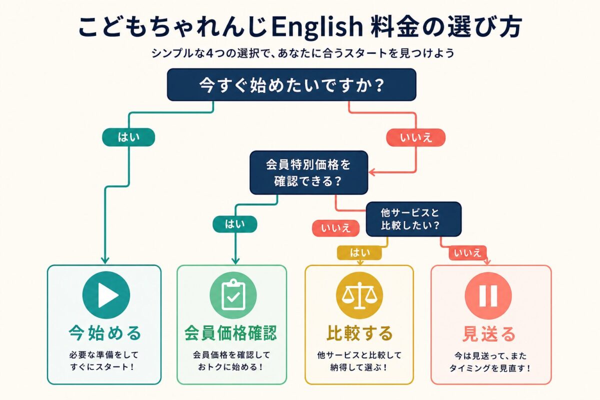 こどもちゃれんじEnglishを今始めるか比較するかの判断ツリー