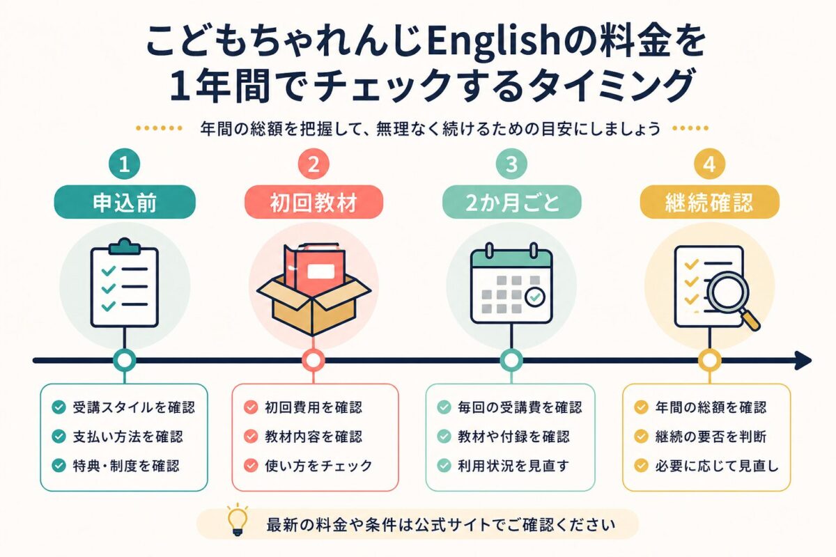 こどもちゃれんじEnglishの年間費用を確認するタイムライン