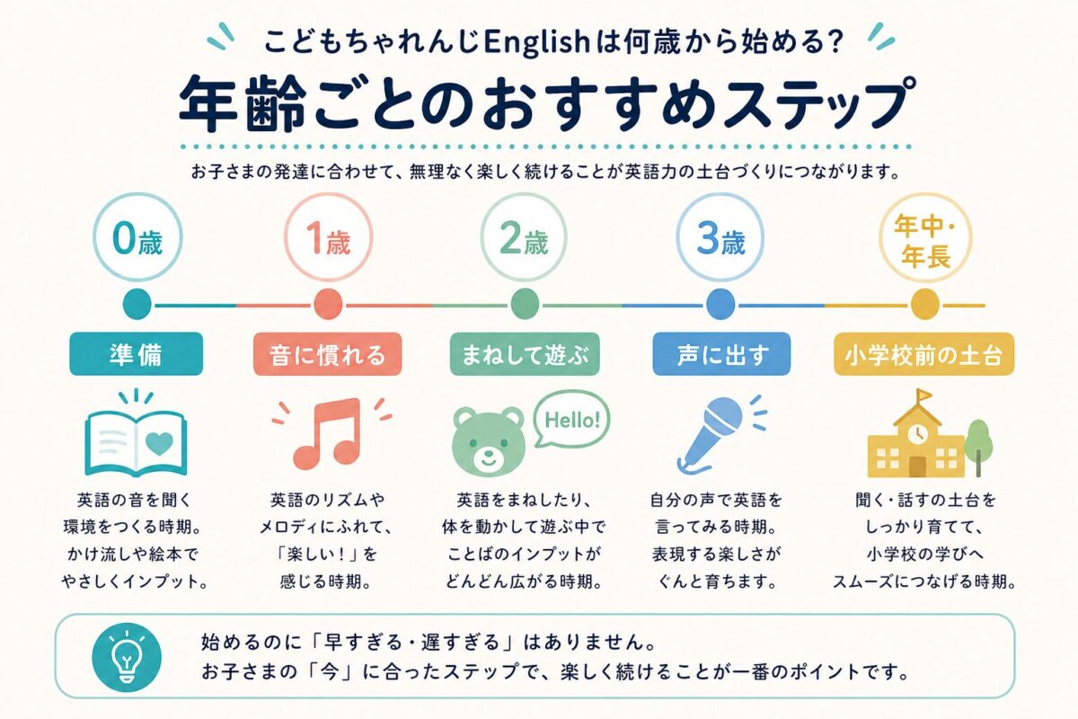 こどもちゃれんじEnglishを年齢ごとに検討する流れ