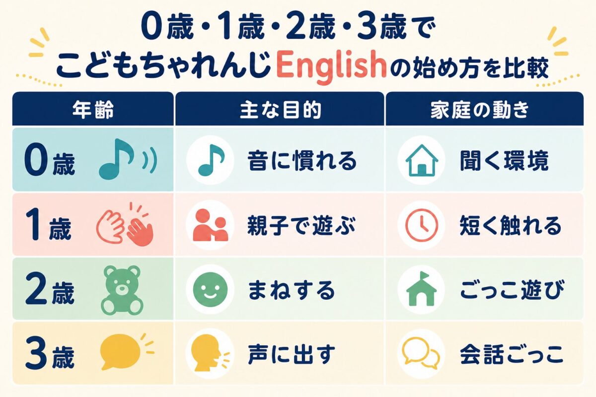 0歳1歳2歳3歳の英語教材の始め方比較
