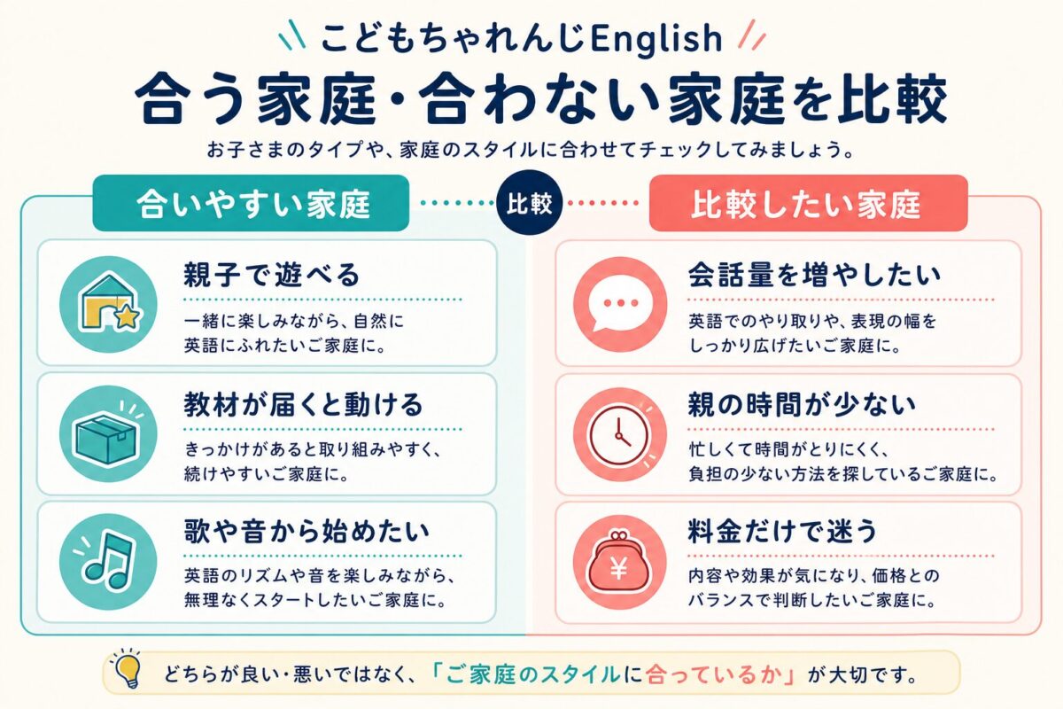 こどもちゃれんじEnglishが合う家庭と比較したい家庭