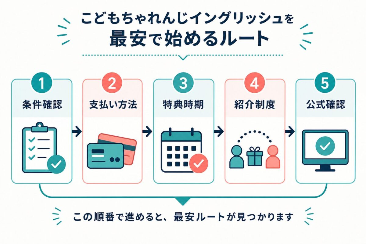こどもちゃれんじEnglishを最安で始める確認順