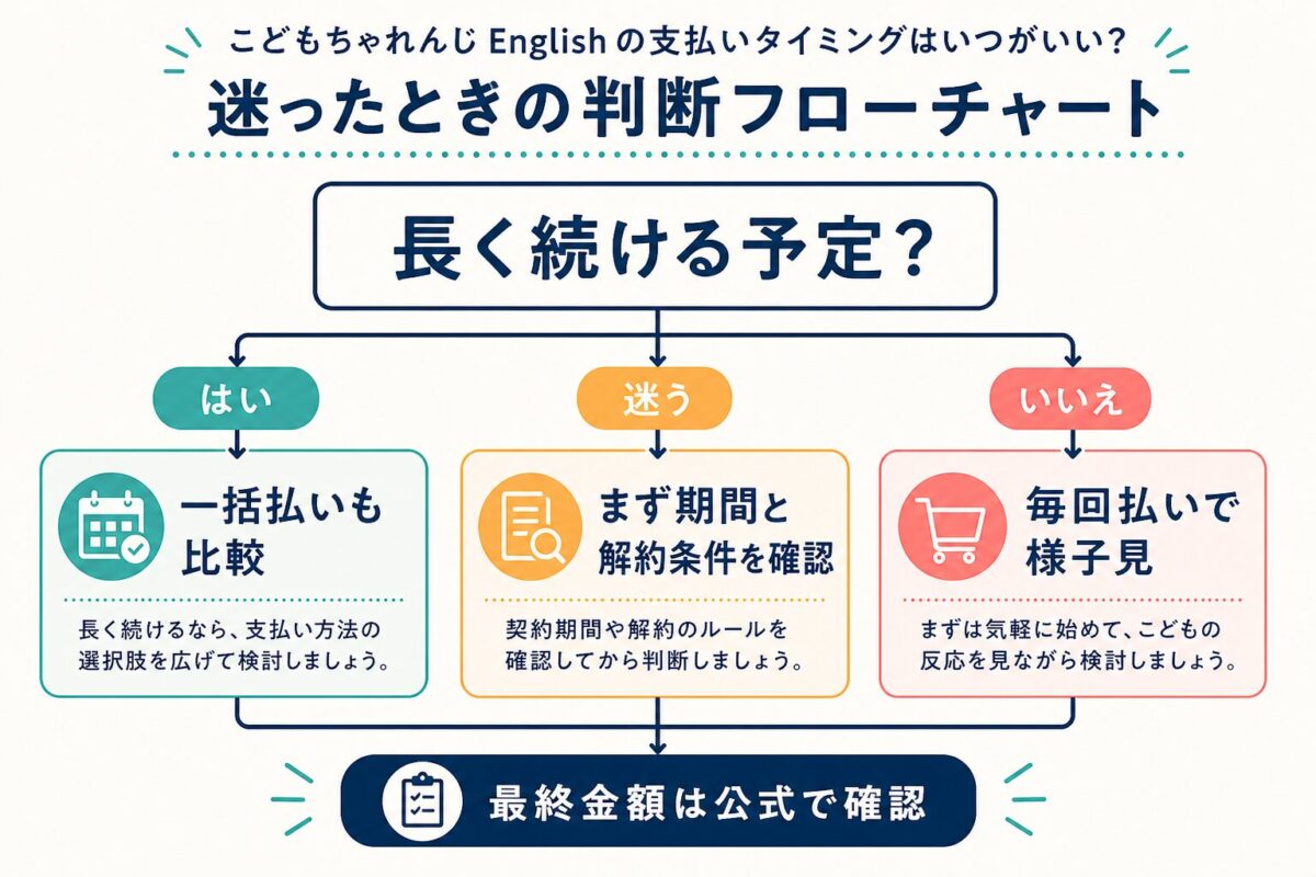 一括払いと毎回払いを選ぶ判断ツリー