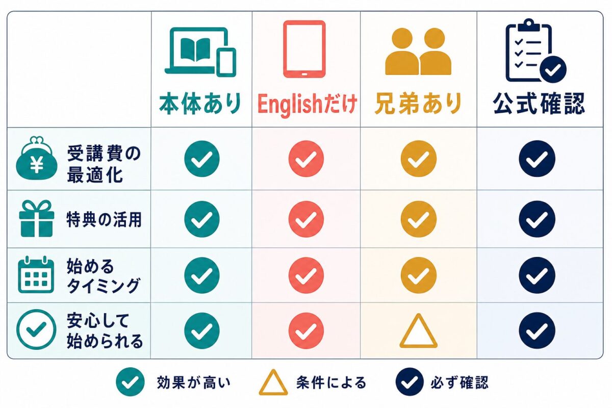 本体あり英語だけ兄弟ありで確認する料金ルート比較