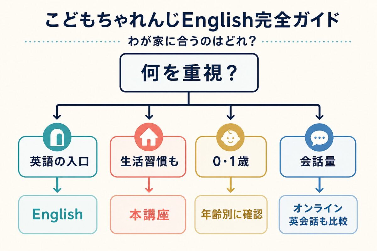 家庭に合うこどもちゃれんじEnglishの選び方を整理した分岐図