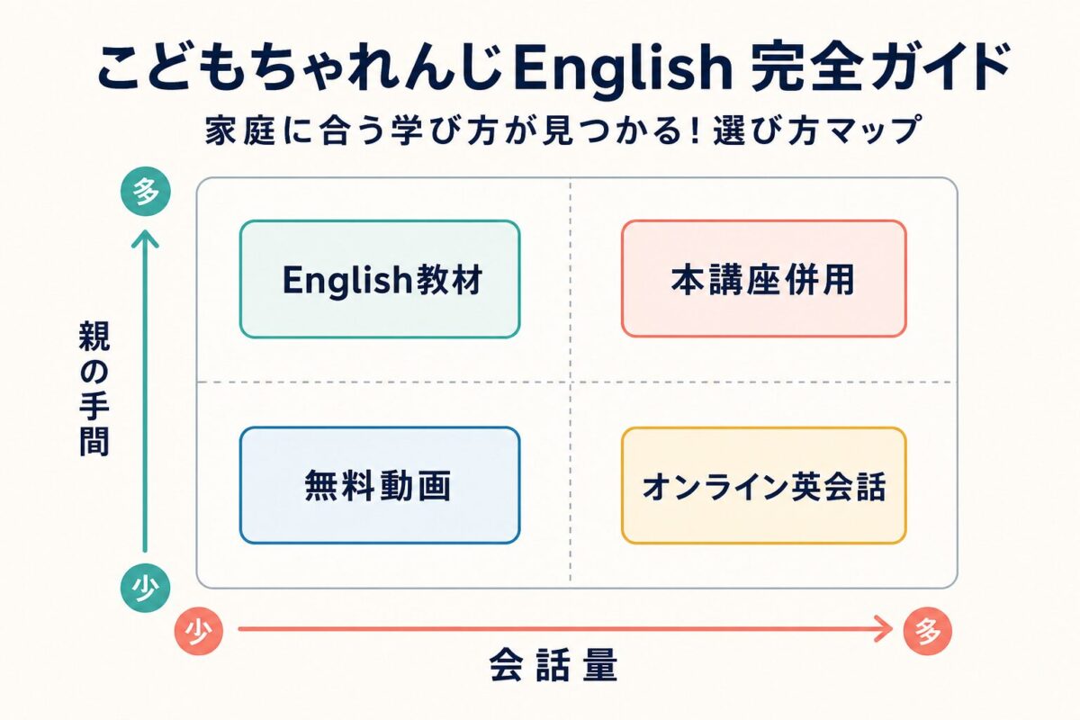 こどもちゃれんじEnglishと他の英語学習方法を親の手間と会話量で比べる図