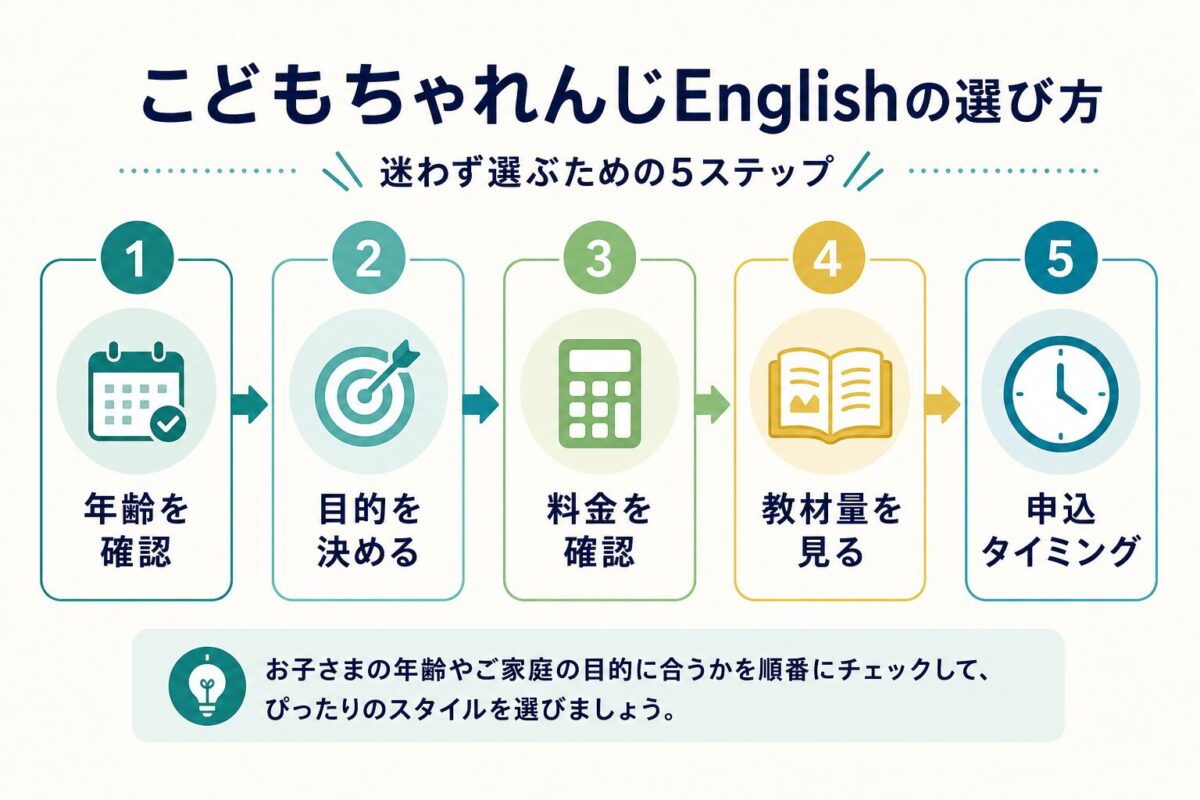 こどもちゃれんじEnglishを選ぶ前に確認する5ステップ