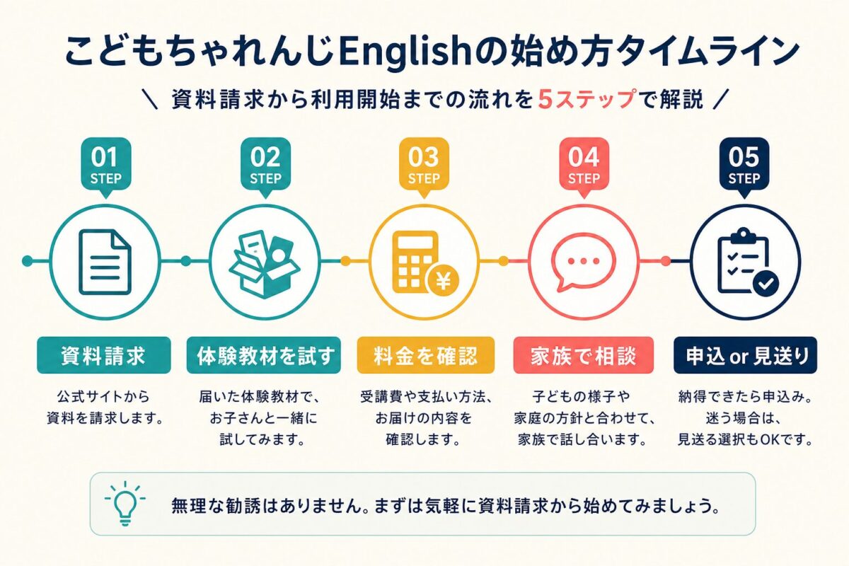 こどもちゃれんじEnglishを資料請求から申込まで進める流れ