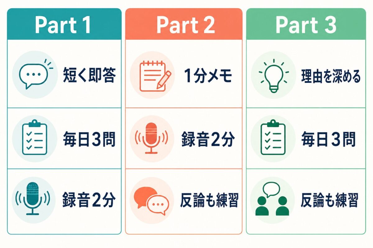 IELTS Speaking Part 1 2 3別の自然な話し方練習配分