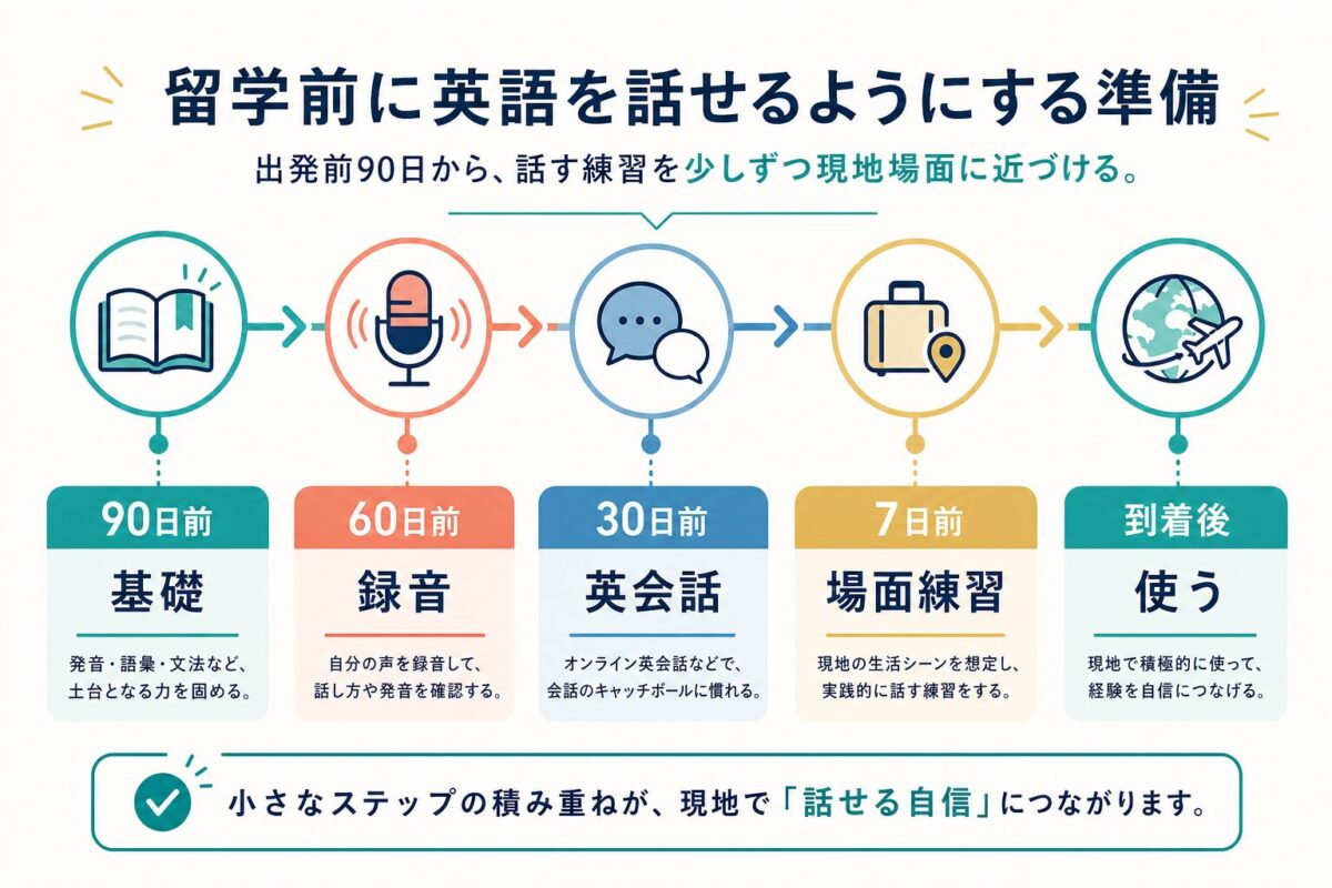留学90日前から到着後までの英語スピーキング準備タイムライン