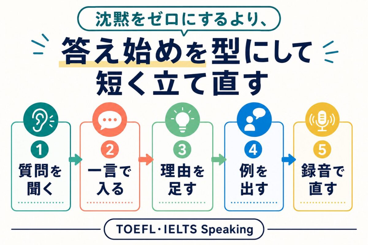 英語試験のスピーキングで沈黙を短くする5ステップの図解