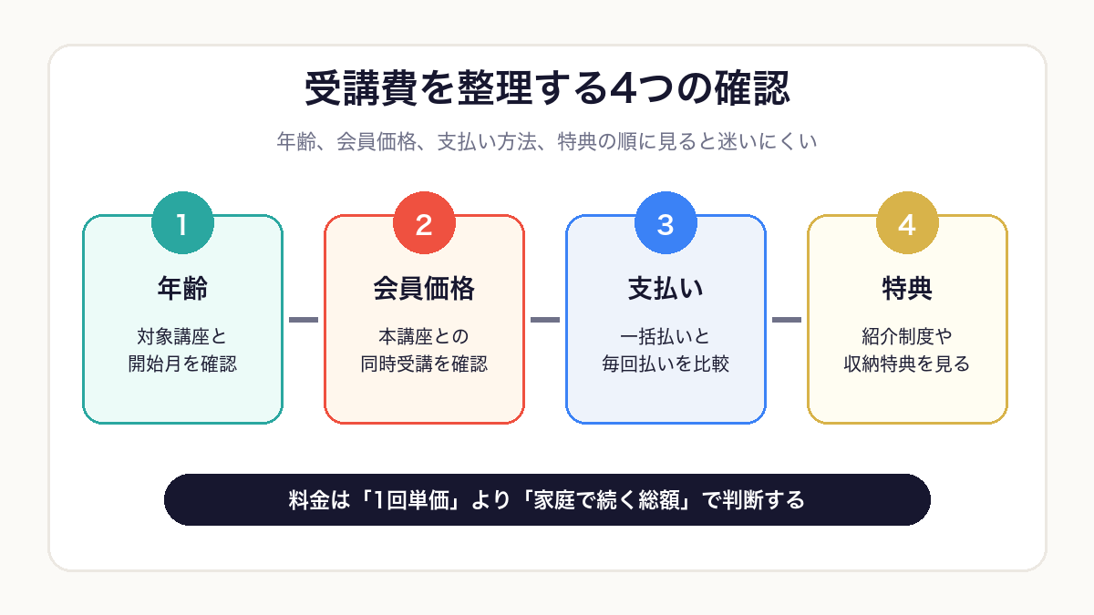 こどもちゃれんじEnglishをお得に始めるための確認順序