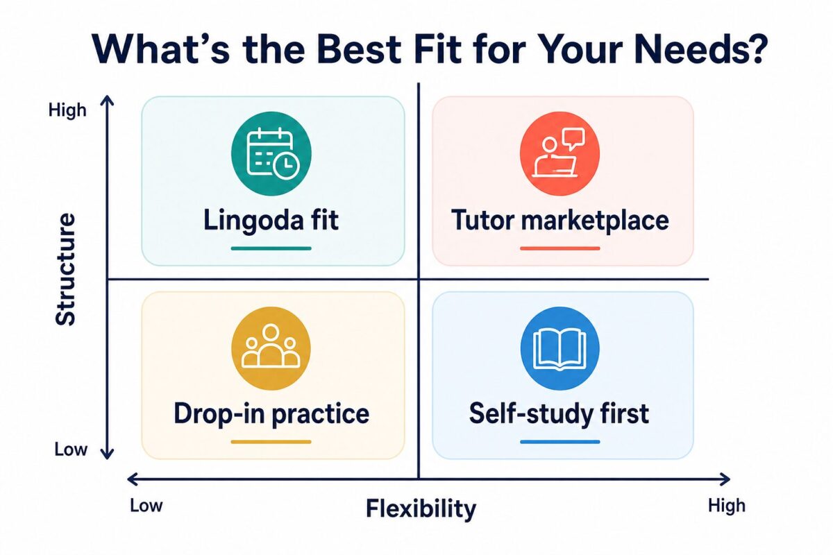 Matrix showing when Lingoda fits compared with tutor marketplaces and self study