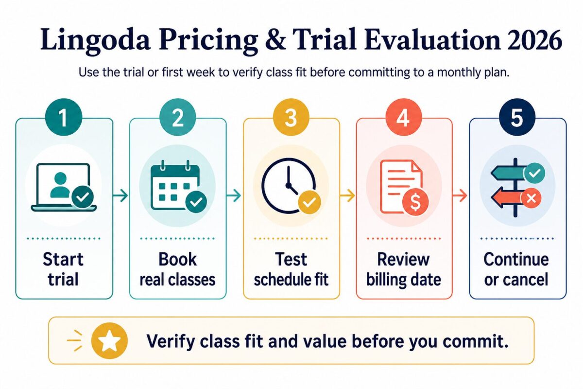 Lingoda trial evaluation flow from trial signup to continue or cancel decision