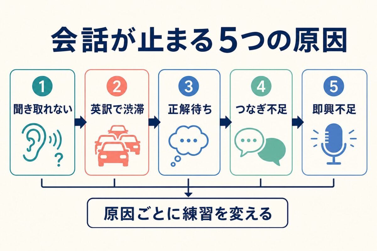 英語の会話が止まる5つの原因を整理した図解