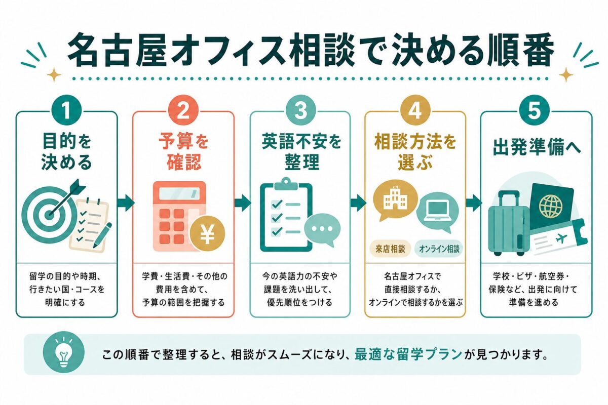 名古屋オフィス相談で決める順番を示す図解
