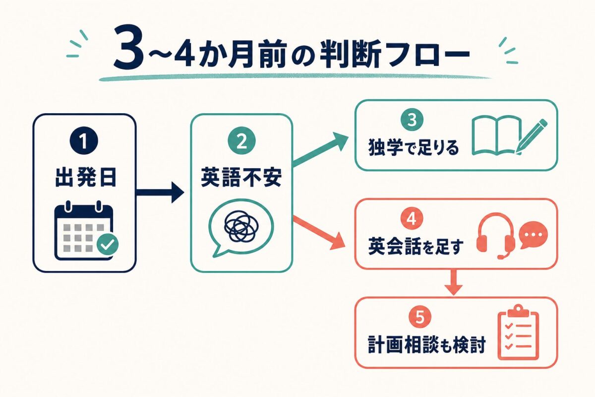 夏休み留学まで3〜4か月前の判断フロー