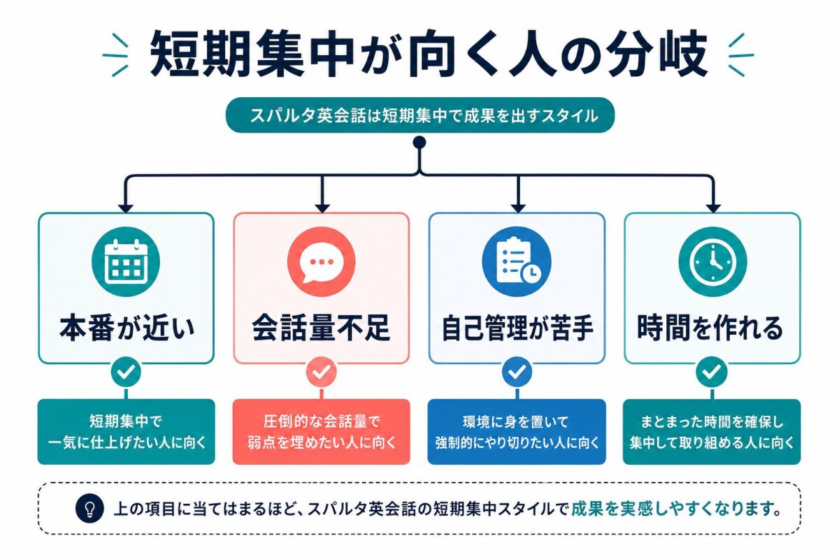 スパルタ英会話を検討する前の分岐図